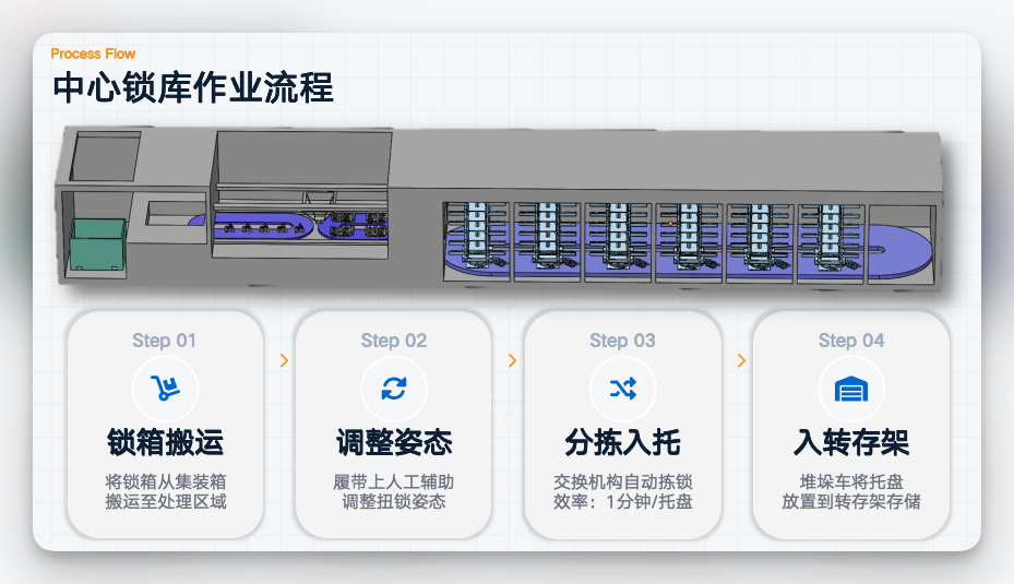 中心锁库作业流程